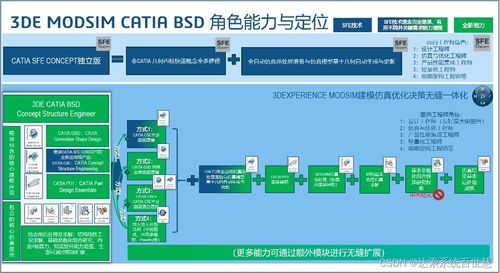 3dexperience modsim产品前期概念结构快速开发方案 下 达索系统百世慧r